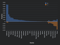 Bar chart. X is 'State', Y is 'Profit'. Each state has, when applicable, 2 bars: Profit and Loss. States are sorted by Net.