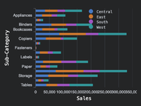 Stacked horizontal bar chart. X is 'Sub-Category', Y is 'Sales', and subgroup is 'Region'
