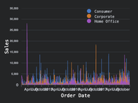 Line chart with 3 lines. X is Order Date, Y is Sales, and the lines are 'Consumer', 'Corporate', and 'Home Office'.