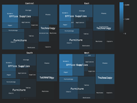 Colored treemap with 3-level hierarchies for Region, Category, and Sub-Category. Size is Sales. Color is Quantity.