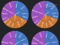 Grouped sunbursts with 2-level hierarchy. Hierarchies are Category and Sub-category. Size is Sales. Each sunburst is a different region, and each category is colored.
